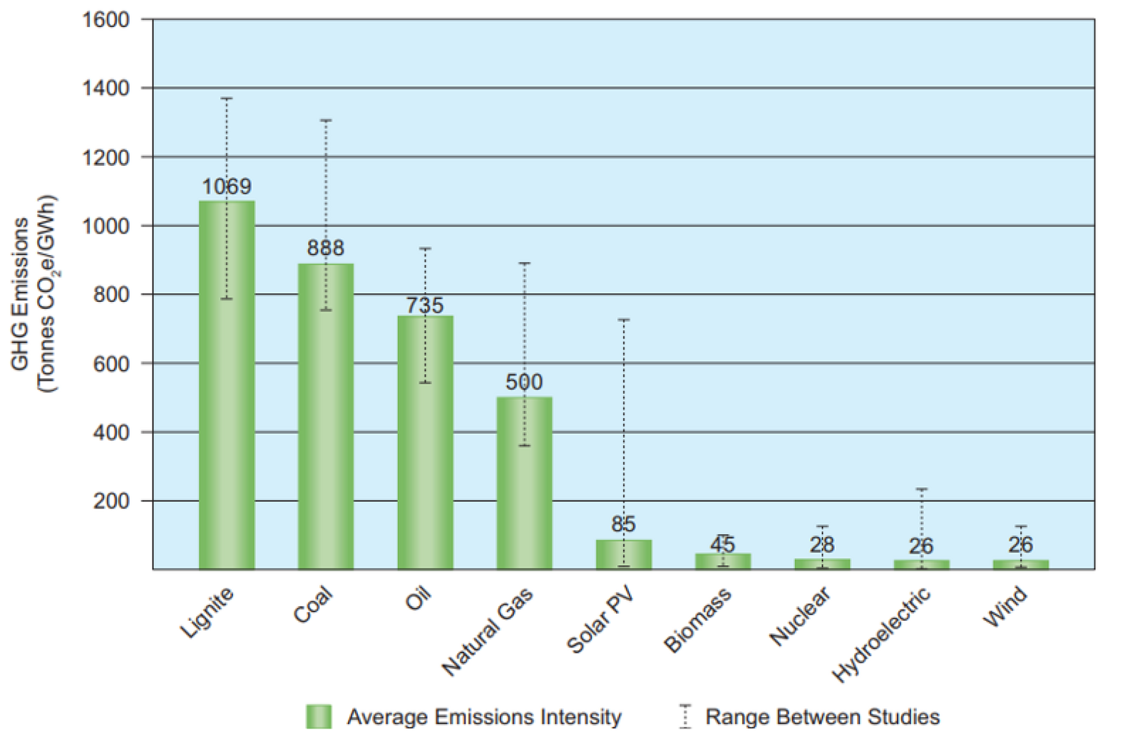 GHG Gas emissions chart