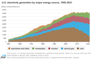 US Electricity generation by source